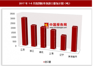 2017年1-5月我国进口除草剂1.37万吨 其中江苏进口占比最大