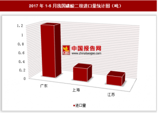 2017年1-5月我国进口磷酸二铵1.7吨 其中广东进口占比最大