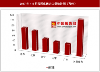 2017年1-5月我国进口化肥446.4万吨 其中江苏进口占比最大