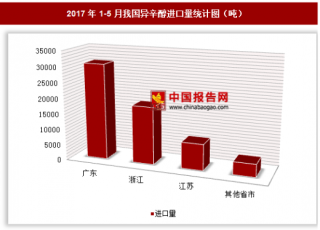 2017年1-5月我国进口异辛醇6.15万吨 其中广东进口占比最大