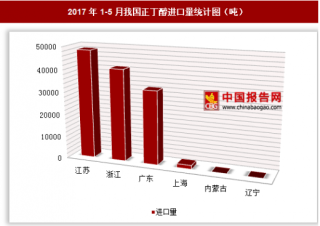 2017年1-5月我国进口正丁醇12.4万吨 其中江苏进口占比最大