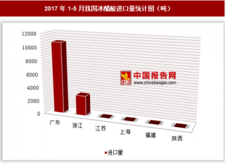 2017年1-5月我国进口冰醋酸1.37万吨 其中广东进口占比最大