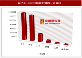 2017年1-5月我国进口甲醇319.58万吨 其中江苏进口占比最大