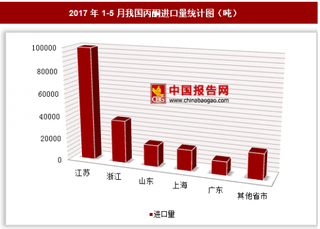 2017年1-5月我國進(jìn)口丙酮21.02萬噸 其中江蘇進(jìn)口占比最大