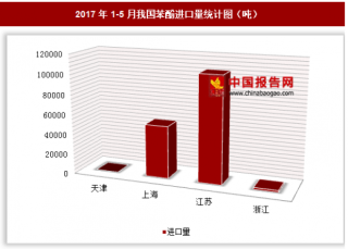 2017年1-5月我国进口苯酚16.04万吨 其中江苏进口占比最大