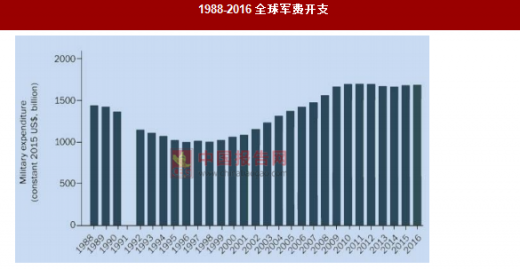 1988-2016全球军费开支参考中国报告网发布《2017-2021年中国无人机