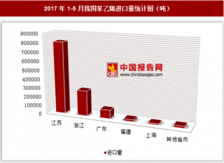 2017年1-5月我国进口苯乙烯124.47万吨 其中江苏进口占比最大