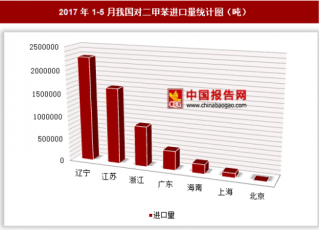 2017年1-5月我国进口对二甲苯551.79万吨 其中辽宁进口占比最大