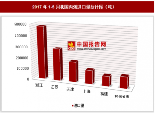 2017年1-5月我国进口丙烯127.43万吨 其中浙江进口占比最大
