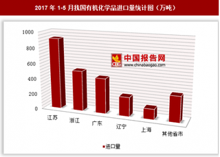 2017年1-5月我国进口有机化学品2596.9吨 其中江苏进口占比最大