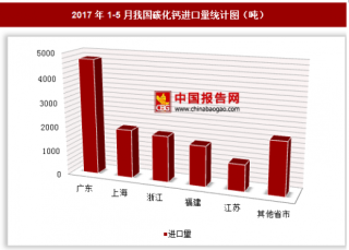 2017年1-5月我国进口碳化钙1.35万吨 其中广东进口占比最大