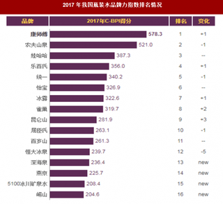 2017年我国瓶装水品牌力指数排名情况