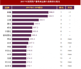 2017年我国国产葡萄酒品牌力指数排名情况