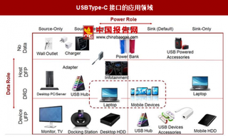 全球USBType-C产业链分析与设备出货量预测：2019年出货量超20亿（图）