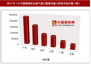 2017年1-5月我国进口液化石油气736.64万吨 其中广东进口占比最大