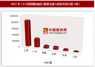 2017年1-5月我国进口煤油135.15万吨 其中上海进口占比最大