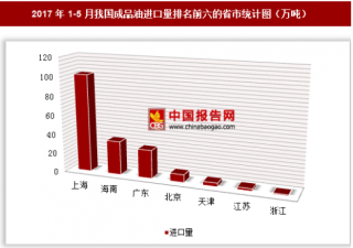 2017年1-5月我国进口成品油182.1万吨 其中上海进口占比最大