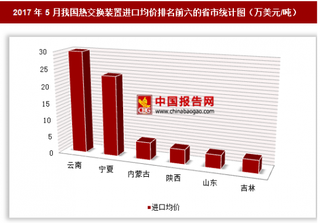 2017年5月我国热交换装置进口4125万美元 其中云南进口均价最高