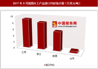 2017年5月我国火工产品进口1356万美元 其中江苏进口均价最高