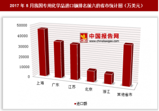 2017年5月我国专用化学品进口17.36亿美元 其中上海进口额最高