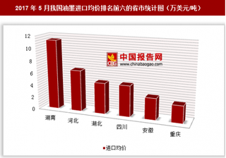 2017年5月我国油墨进口4068万美元 其中湖南进口均价最高