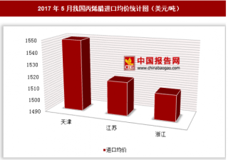 2017年5月我国丙烯腈进口3342万美元 其中天津进口均价最高