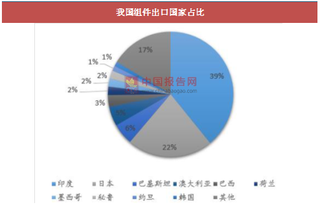 2017年我国组件产业发展现状与行业竞争格局分析（图）