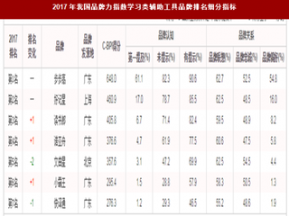 2017年我国学习类辅助工具品牌现状分析与影响力排名情况（图）