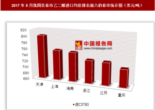 2017年5月我国乙二醇进口4.88亿美元 其中天津进口均价最高