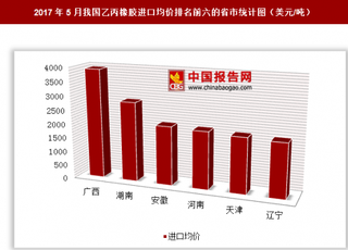 2017年5月我国乙丙橡胶进口1.58亿美元 其中广西进口均价最高