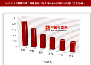 2017年5月我国异戊二烯橡胶进口1139万美元 其中北京进口均价最高