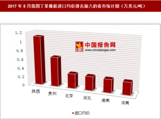 2017年5月我国丁苯橡胶进口1.07亿美元 其中陕西进口均价最高