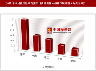 2017年5月我国除草剂进口1182万美元 其中江苏进口均价最高