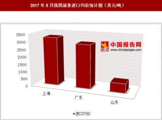 2017年5月我国尿素进口7万美元 其中上海进口均价最高