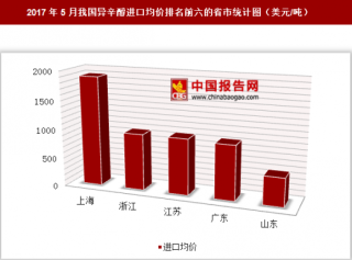 2017年5月我国异辛醇进口1067万美元 其中上海进口均价最高