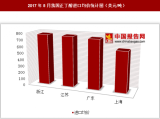 2017年5月我国正丁醇进口1222万美元 其中浙江进口均价最高