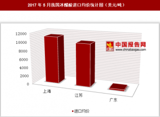 2017年5月我国冰醋酸进口70万美元 其中上海进口均价最高