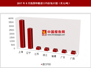 2017年5月我国甲醇进口1.97亿美元 其中上海进口均价最高