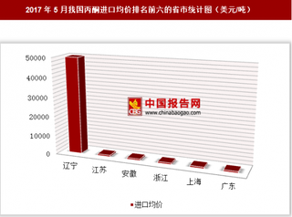 2017年5月我国丙酮进口3138万美元 其中辽宁进口均价最高