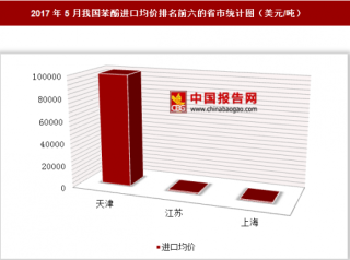 2017年5月我国苯酚进口2357万美元 其中天津进口均价最高