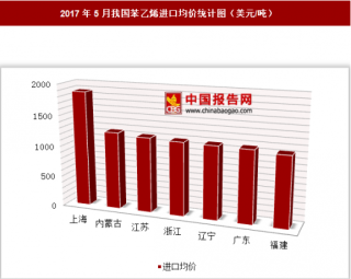 2017年5月我国苯乙烯进口2.59亿美元 其中上海进口均价最高