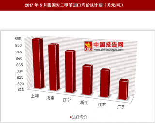 2017年5月我国对二甲苯进口8.11亿美元 其中上海进口均价最高