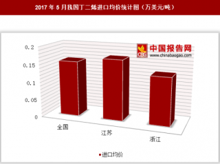 2017年5月我国丁二烯进口1.26亿美元 其中江苏进口均价最高