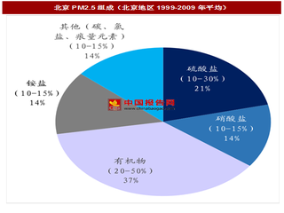 2017年我国大气污染治理行业市场现状及治理途径分析（图）