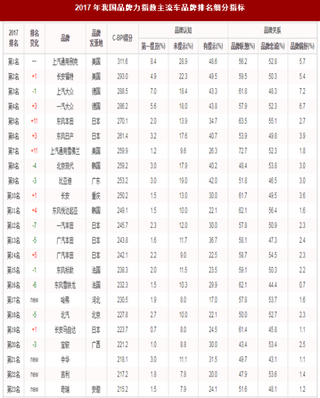 2017年我国主流车品牌力指数排名情况