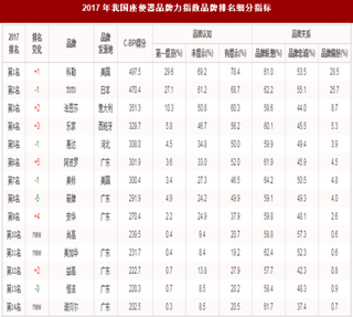 2017年我国座便器品牌力指数排名情况