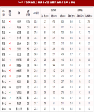 2017年我国中式连锁餐饮品牌力指数排名情况