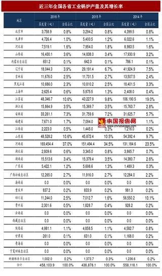 2017年我国工业锅炉“煤改气”市场需求分析及发展潜力预测（图）