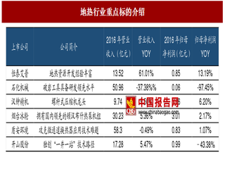 2017年华北地区地热分布情况分析及可利用空间预测（图）