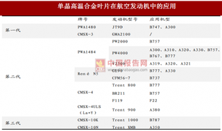 2017年国内外单晶合金发展现状及相关应用领域分析（图）